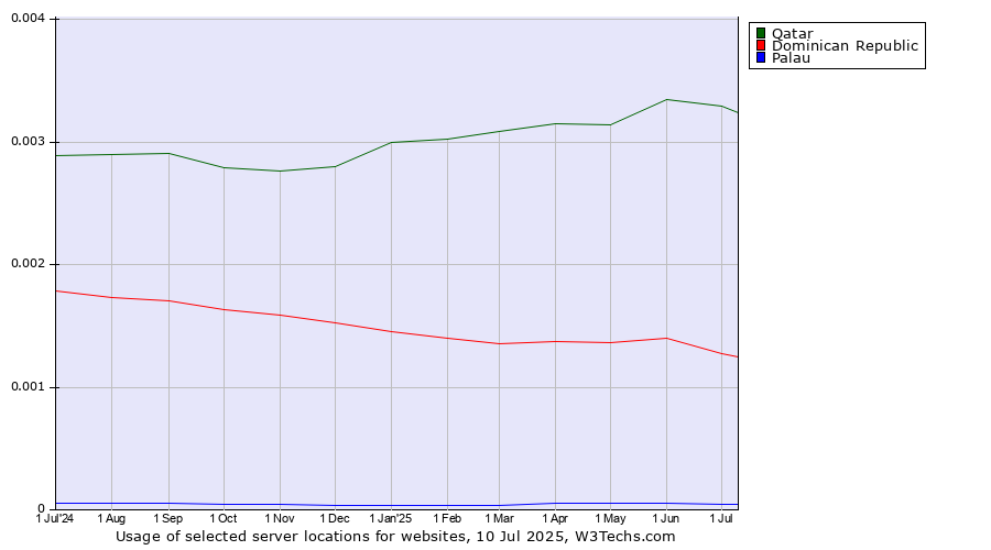 Historical trends in the usage of Qatar vs. Dominican Republic vs. Palau