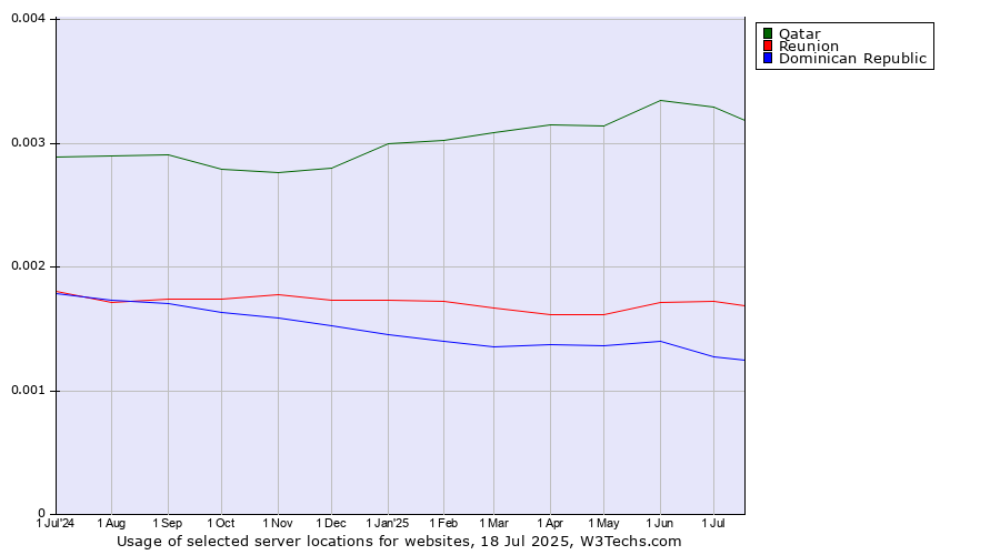 Historical trends in the usage of Qatar vs. Reunion vs. Dominican Republic