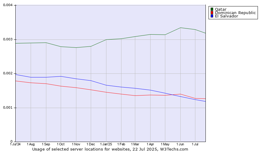 Historical trends in the usage of Qatar vs. Dominican Republic vs. El Salvador