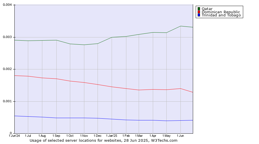 Historical trends in the usage of Qatar vs. Dominican Republic vs. Trinidad and Tobago