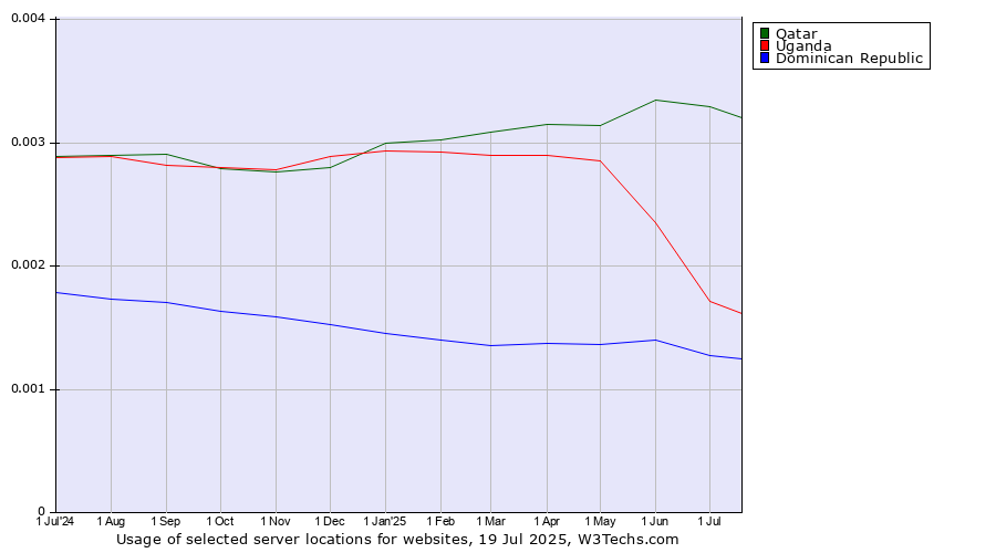 Historical trends in the usage of Qatar vs. Uganda vs. Dominican Republic