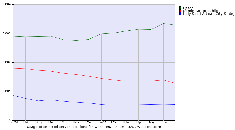 Historical trends in the usage of Qatar vs. Dominican Republic vs. Holy See (Vatican City State)