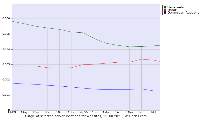 Historical trends in the usage of Venezuela vs. Qatar vs. Dominican Republic