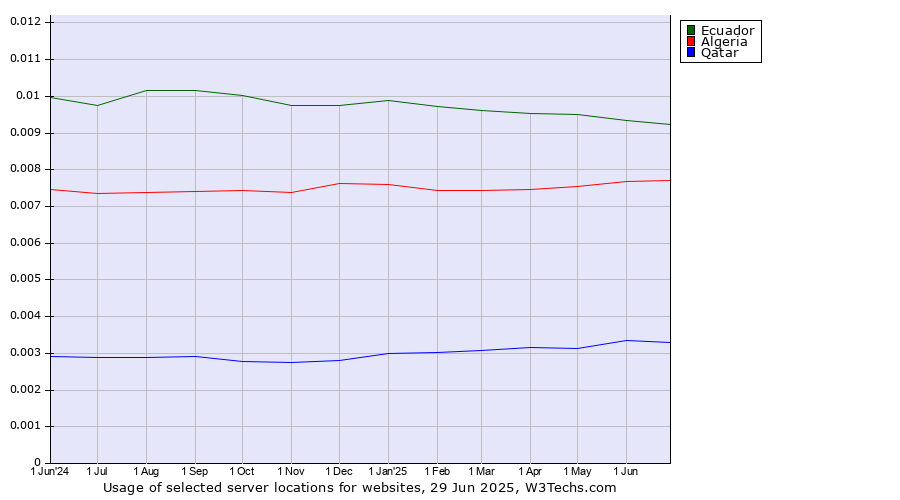 Historical trends in the usage of Ecuador vs. Algeria vs. Qatar