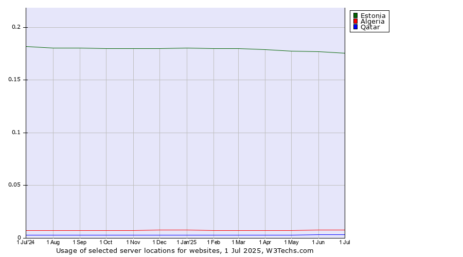 Historical trends in the usage of Estonia vs. Algeria vs. Qatar