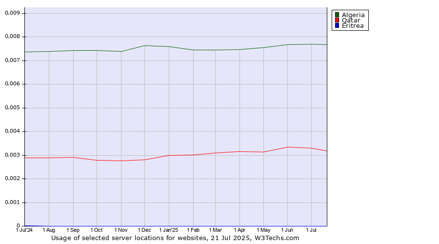 Historical trends in the usage of Algeria vs. Qatar vs. Eritrea