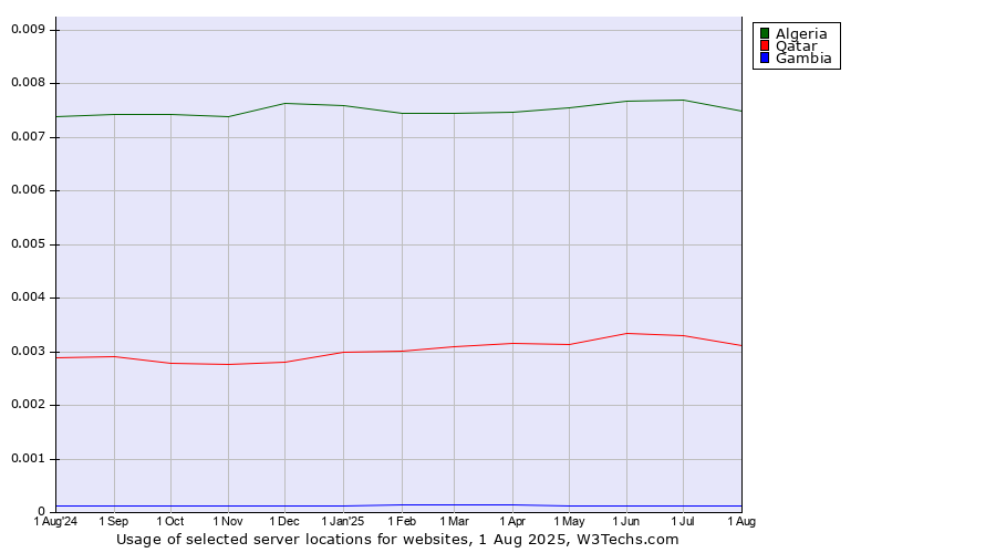 Historical trends in the usage of Algeria vs. Qatar vs. Gambia