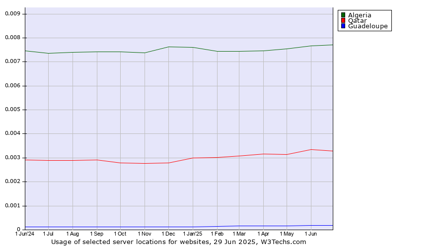 Historical trends in the usage of Algeria vs. Qatar vs. Guadeloupe