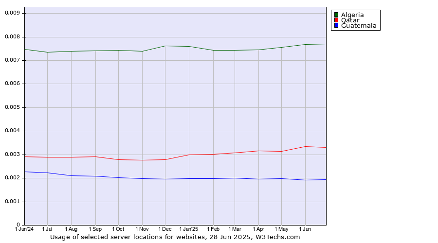 Historical trends in the usage of Algeria vs. Qatar vs. Guatemala