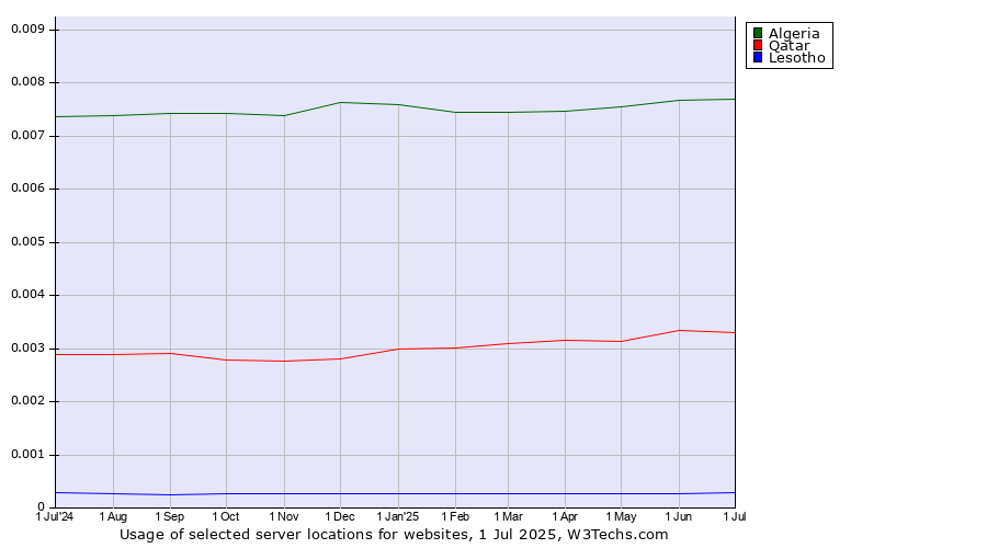 Historical trends in the usage of Algeria vs. Qatar vs. Lesotho