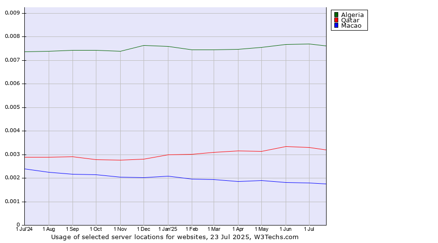 Historical trends in the usage of Algeria vs. Qatar vs. Macao