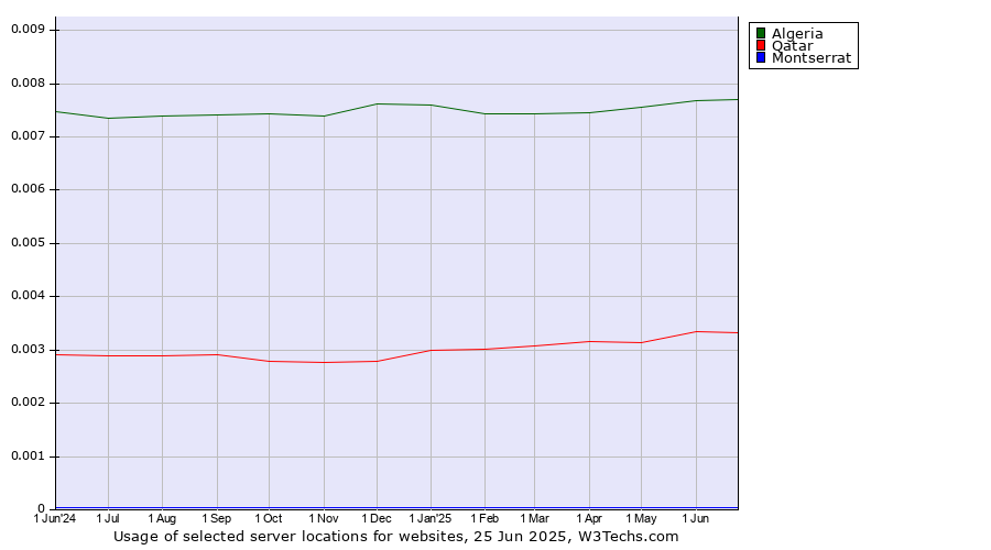 Historical trends in the usage of Algeria vs. Qatar vs. Montserrat