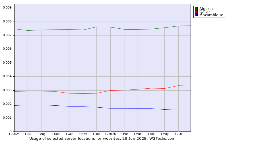 Historical trends in the usage of Algeria vs. Qatar vs. Mozambique