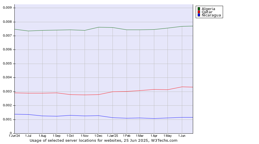Historical trends in the usage of Algeria vs. Qatar vs. Nicaragua