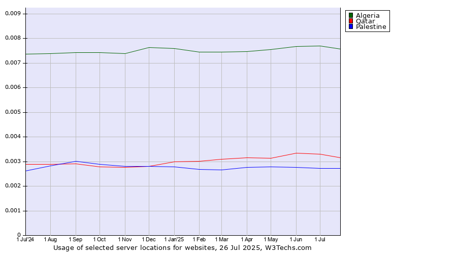 Historical trends in the usage of Algeria vs. Qatar vs. Palestine