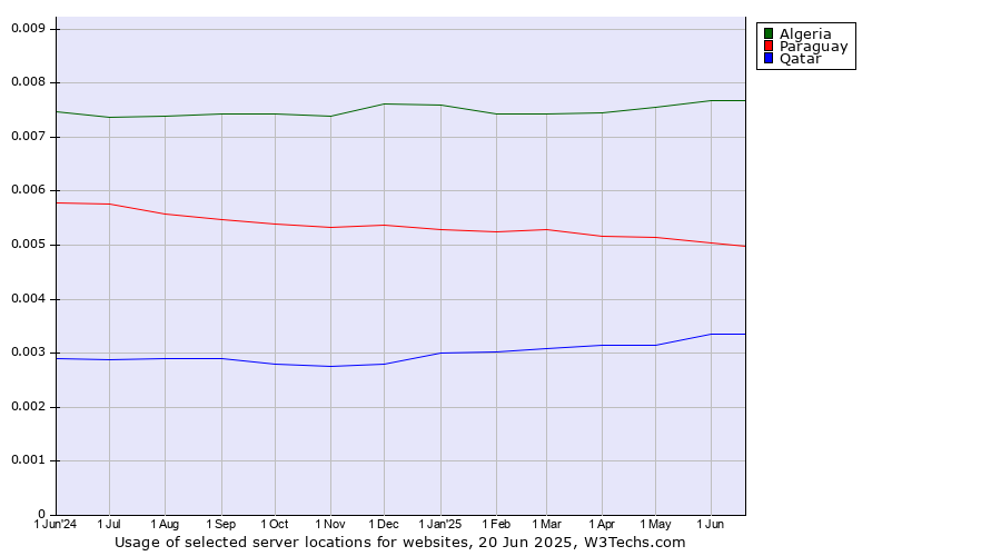 Historical trends in the usage of Algeria vs. Paraguay vs. Qatar
