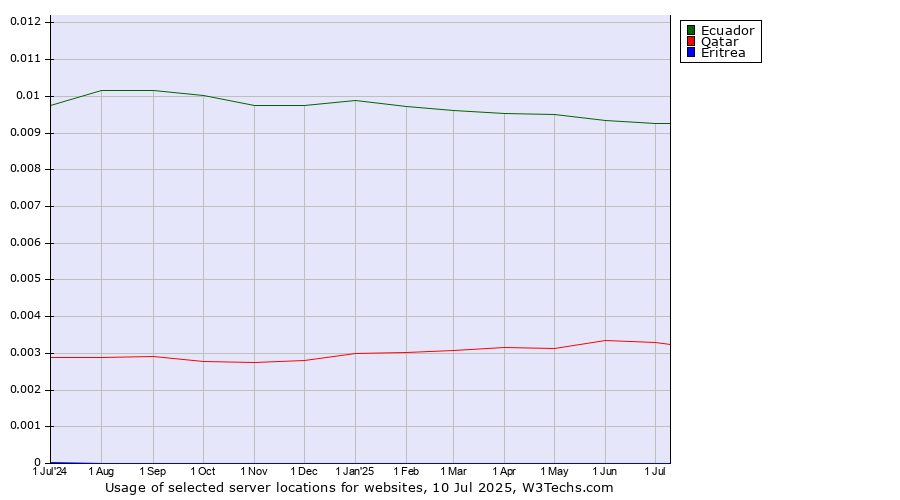 Historical trends in the usage of Ecuador vs. Qatar vs. Eritrea