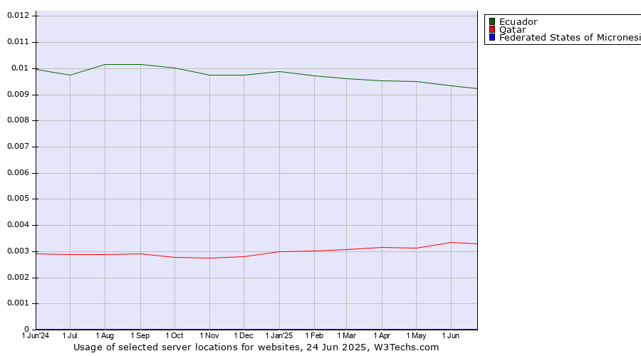 Historical trends in the usage of Ecuador vs. Qatar vs. Federated States of Micronesia