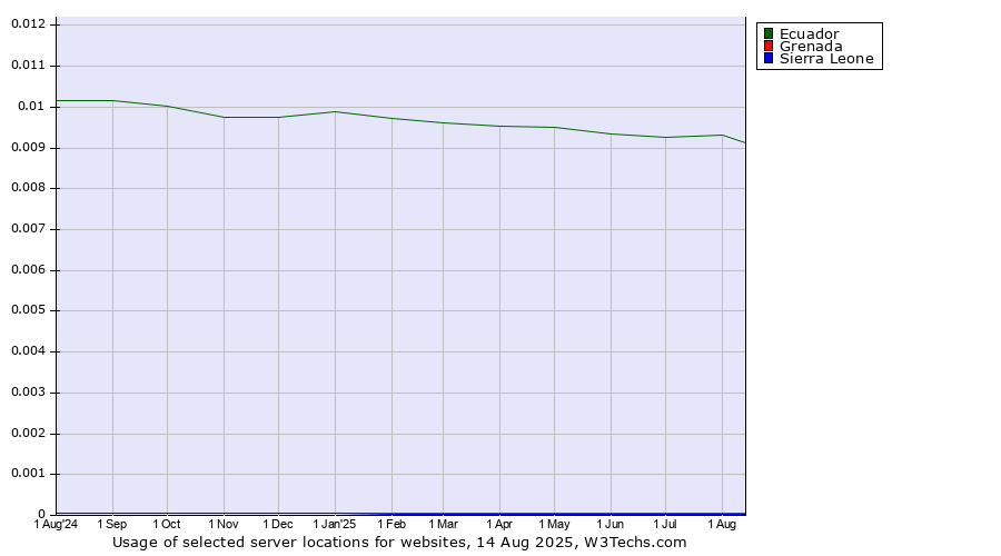 Historical trends in the usage of Ecuador vs. Grenada vs. Sierra Leone