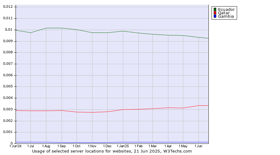 Historical trends in the usage of Ecuador vs. Qatar vs. Gambia