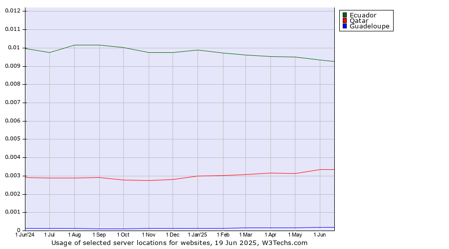 Historical trends in the usage of Ecuador vs. Qatar vs. Guadeloupe
