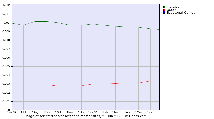 Historical trends in the usage of Ecuador vs. Qatar vs. Equatorial Guinea