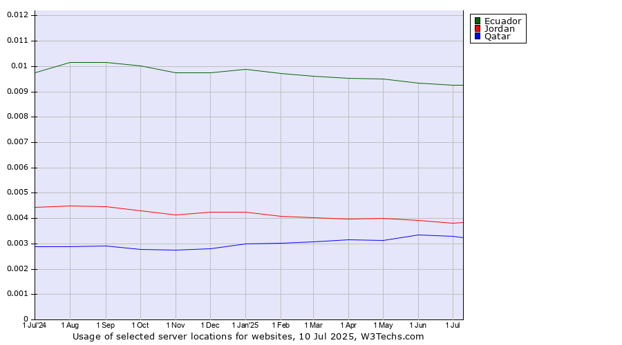 Historical trends in the usage of Ecuador vs. Jordan vs. Qatar