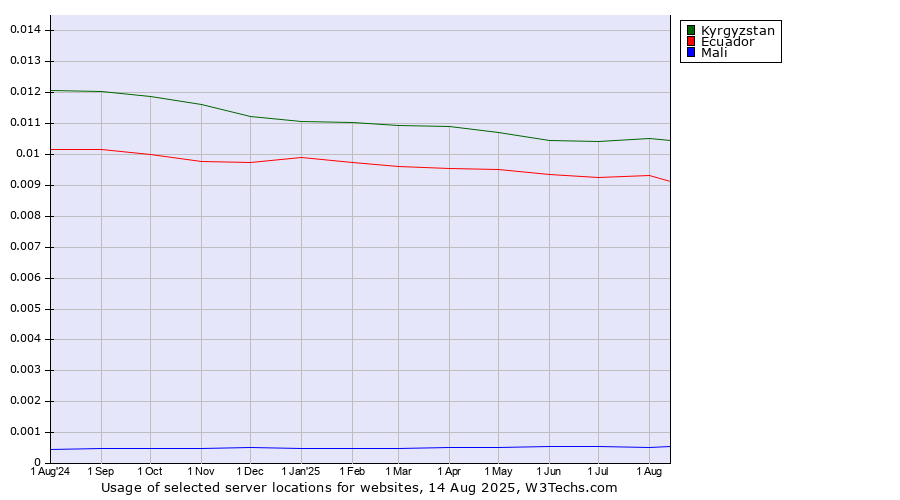 Historical trends in the usage of Kyrgyzstan vs. Ecuador vs. Mali