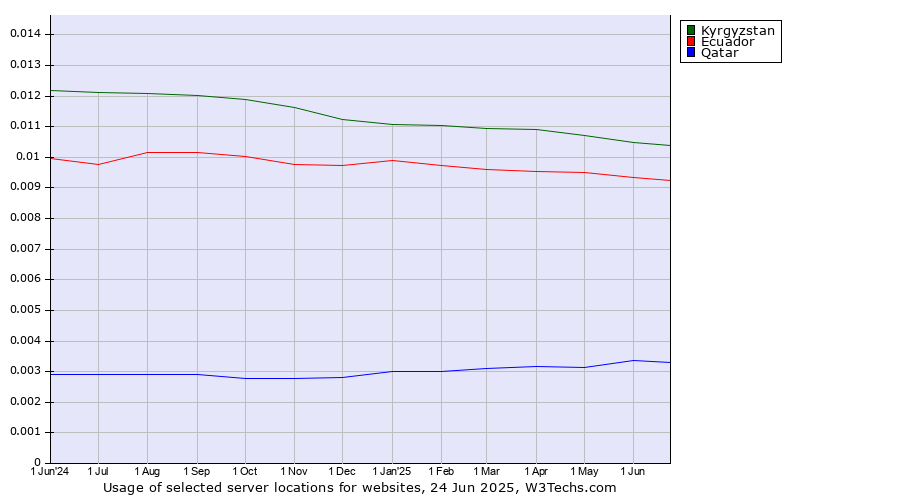 Historical trends in the usage of Kyrgyzstan vs. Ecuador vs. Qatar