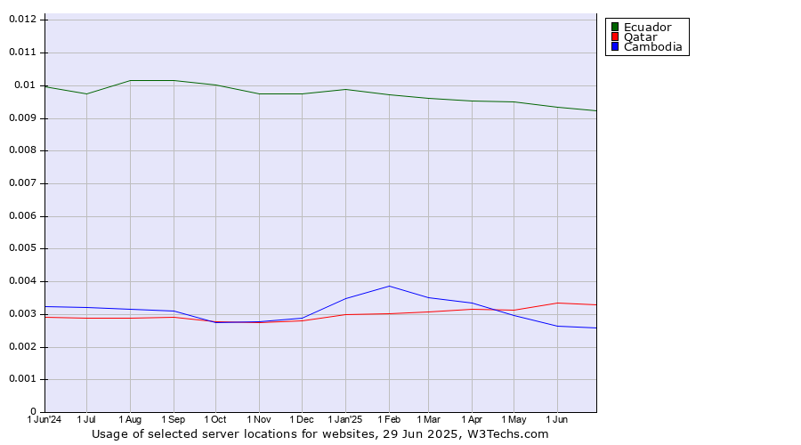 Historical trends in the usage of Ecuador vs. Qatar vs. Cambodia