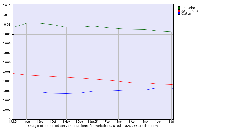 Historical trends in the usage of Ecuador vs. Sri Lanka vs. Qatar