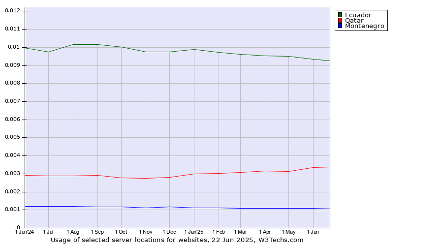 Historical trends in the usage of Ecuador vs. Qatar vs. Montenegro
