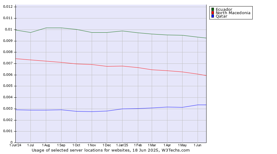 Historical trends in the usage of Ecuador vs. North Macedonia vs. Qatar
