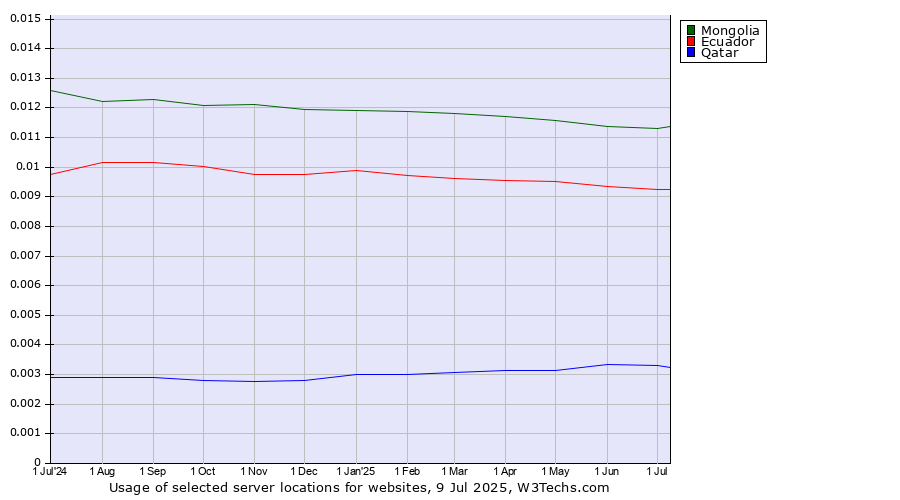 Historical trends in the usage of Mongolia vs. Ecuador vs. Qatar