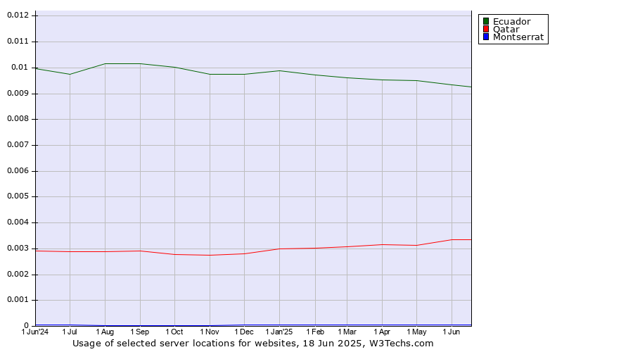 Historical trends in the usage of Ecuador vs. Qatar vs. Montserrat