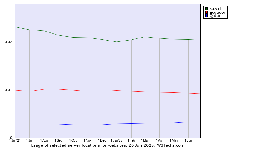Historical trends in the usage of Nepal vs. Ecuador vs. Qatar