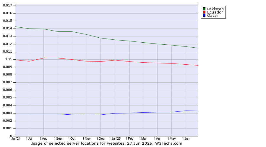 Historical trends in the usage of Pakistan vs. Ecuador vs. Qatar