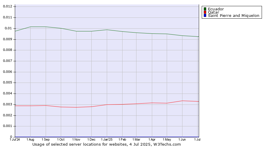 Historical trends in the usage of Ecuador vs. Qatar vs. Saint Pierre and Miquelon