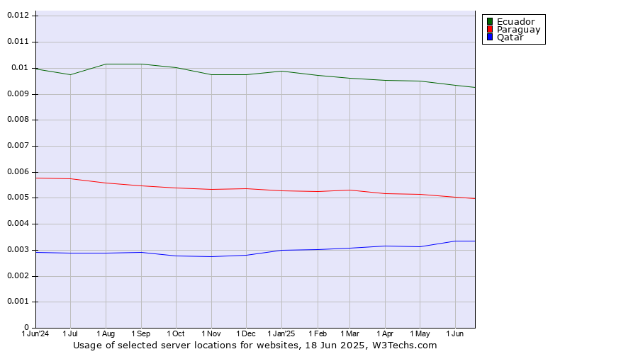 Historical trends in the usage of Ecuador vs. Paraguay vs. Qatar