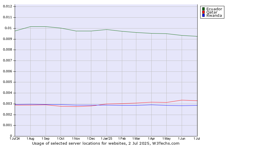 Historical trends in the usage of Ecuador vs. Qatar vs. Rwanda