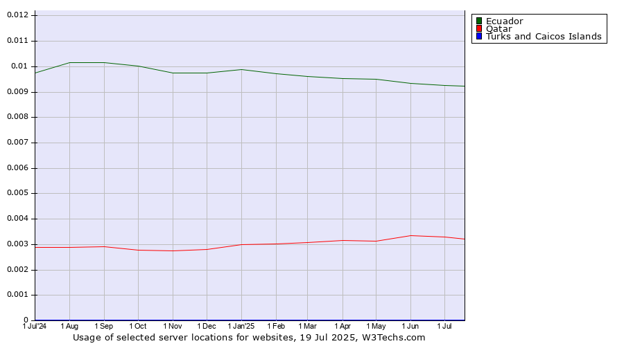 Historical trends in the usage of Ecuador vs. Qatar vs. Turks and Caicos Islands
