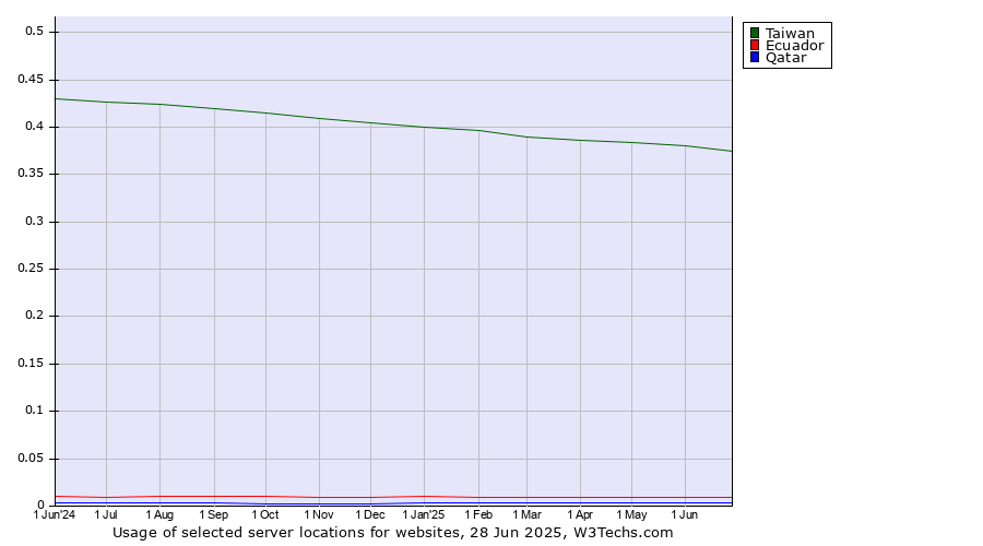 Historical trends in the usage of Taiwan vs. Ecuador vs. Qatar