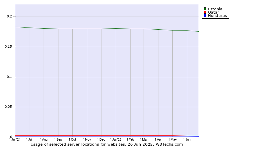 Historical trends in the usage of Estonia vs. Qatar vs. Honduras