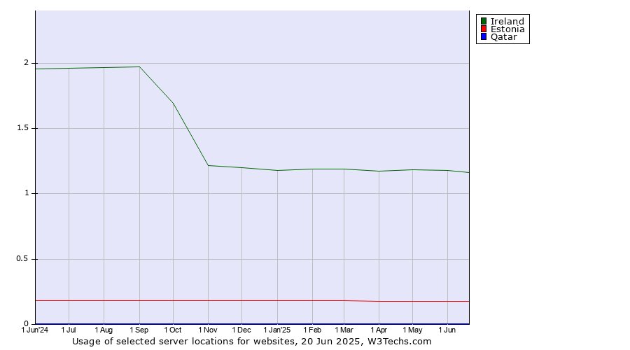 Historical trends in the usage of Ireland vs. Estonia vs. Qatar