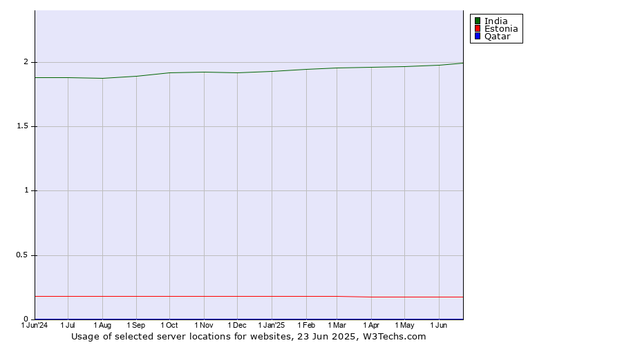Historical trends in the usage of India vs. Estonia vs. Qatar