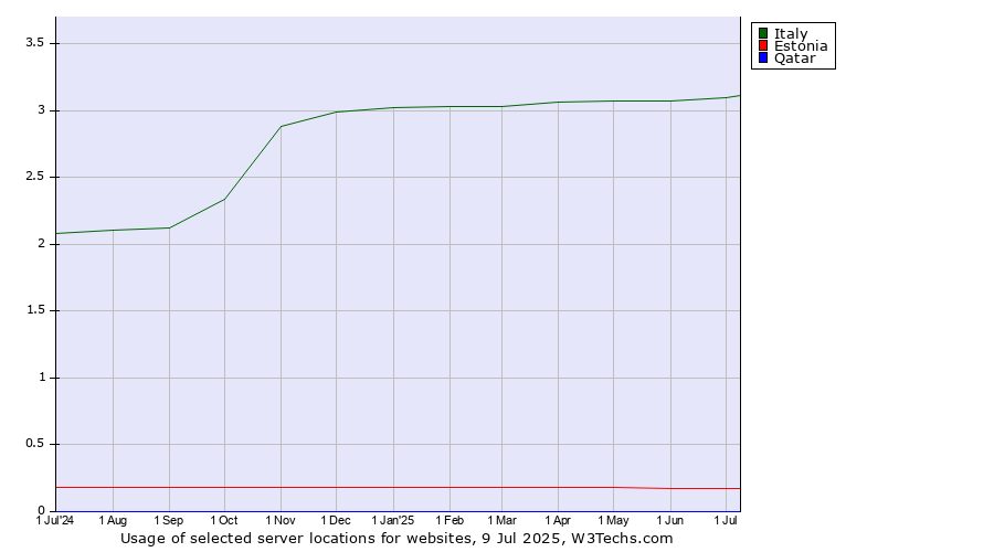 Historical trends in the usage of Italy vs. Estonia vs. Qatar