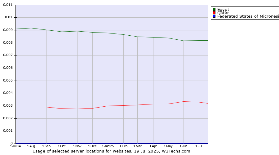 Historical trends in the usage of Egypt vs. Qatar vs. Federated States of Micronesia