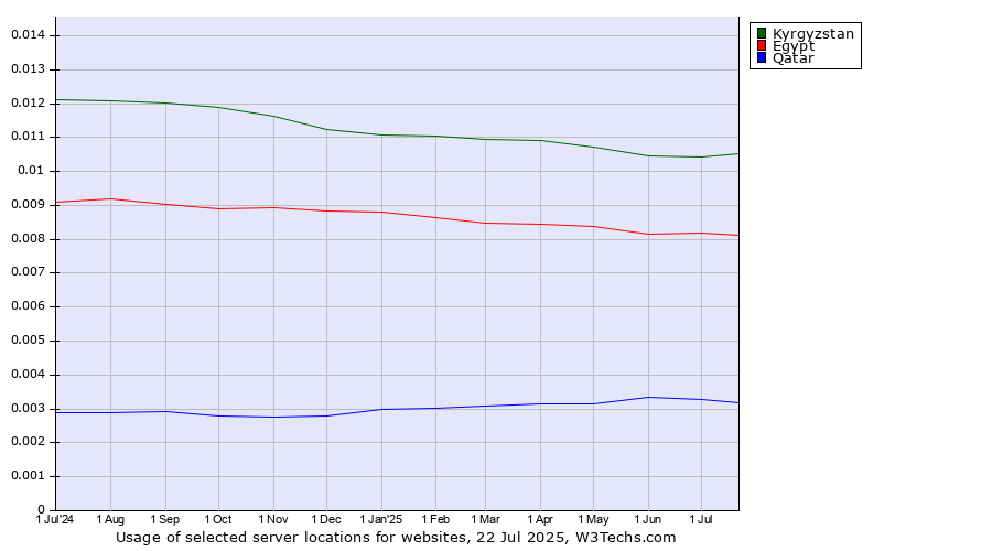 Historical trends in the usage of Kyrgyzstan vs. Egypt vs. Qatar