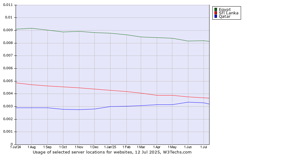 Historical trends in the usage of Egypt vs. Sri Lanka vs. Qatar