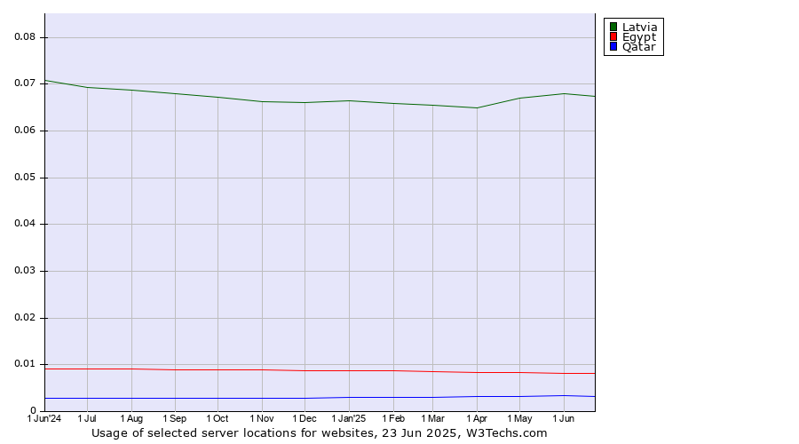 Historical trends in the usage of Latvia vs. Egypt vs. Qatar